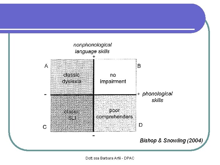 Bishop & Snowling (2004) Dott. ssa Barbara Arfé - DPAC 