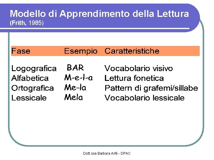 Modello di Apprendimento della Lettura (Frith, 1985) Dott. ssa Barbara Arfé - DPAC 