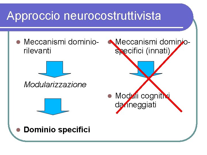 Approccio neurocostruttivista Meccanismi dominiorilevanti Meccanismi dominiospecifici (innati) Moduli cognitivi danneggiati Modularizzazione Dominio specifici 