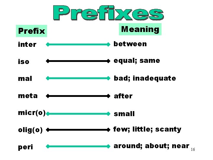 Prefix Meaning Prefixes (inter–peri) inter between iso equal; same mal bad; inadequate meta after