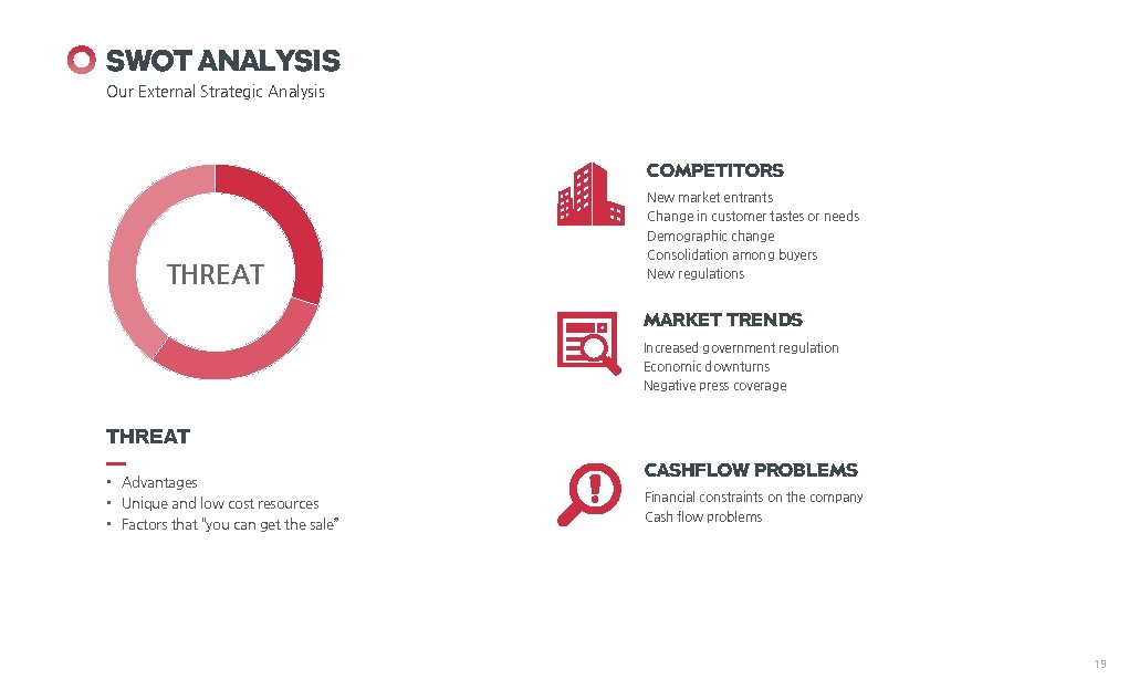 SWOT ANALYSIS Our External Strategic Analysis COMPETITORS THREAT New market entrants Change in customer