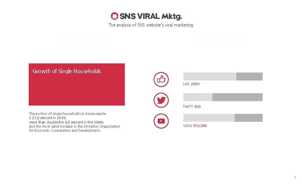 SNS VIRAL Mktg. The analysis of SNS website's viral marketing Growth of Single Households