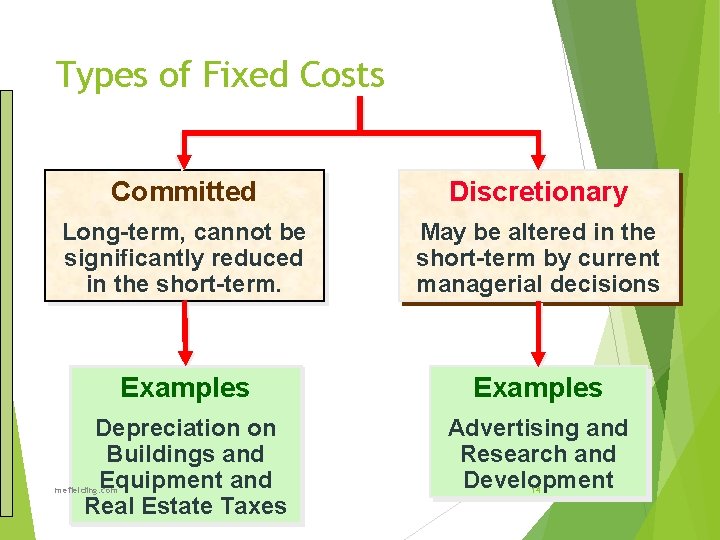 Types of Fixed Costs Committed Discretionary Long-term, cannot be significantly reduced in the short-term.