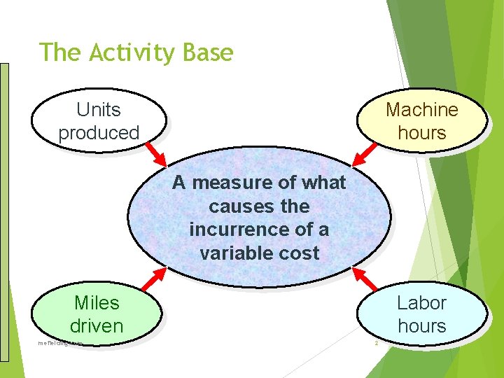 The Activity Base Units produced Machine hours A measure of what causes the incurrence