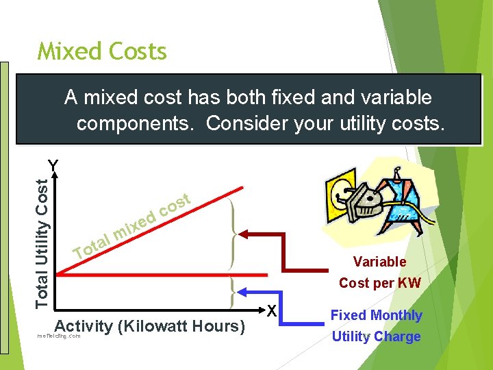 Mixed Costs A mixed cost has both fixed and variable components. Consider your utility
