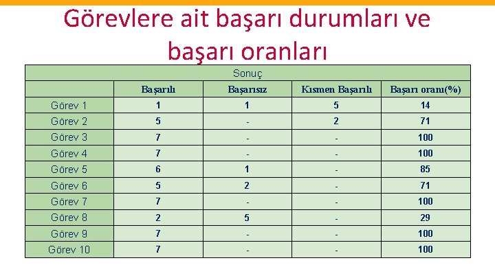 Görevlere ait başarı durumları ve başarı oranları Sonuç Başarılı Başarısız Kısmen Başarılı Başarı oranı(%)