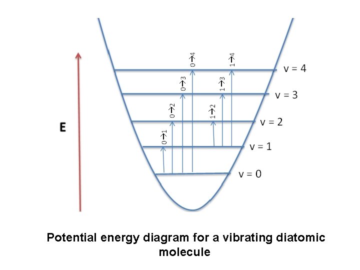 Potential energy diagram for a vibrating diatomic molecule 
