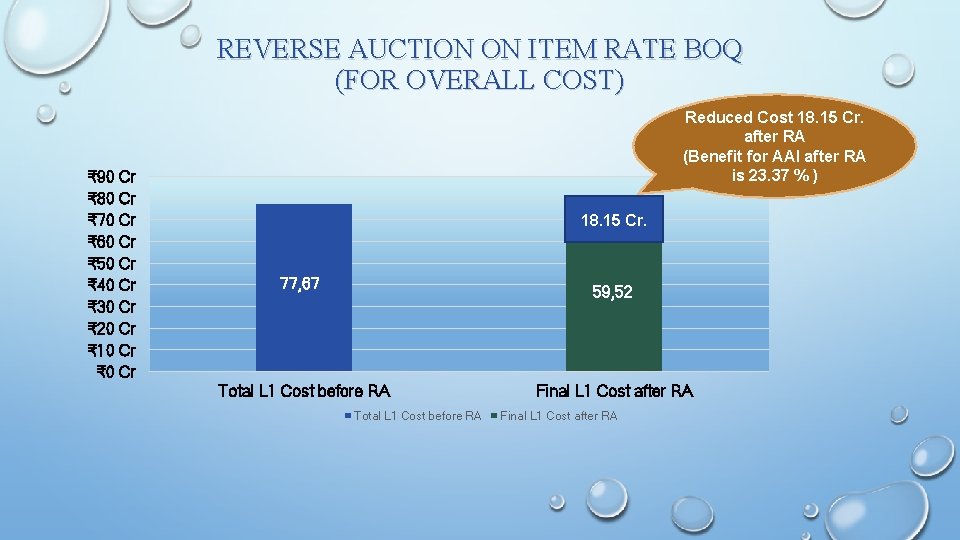 REVERSE AUCTION ON ITEM RATE BOQ (FOR OVERALL COST) ₹ 90 Cr ₹ 80