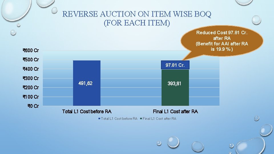 REVERSE AUCTION ON ITEM WISE BOQ (FOR EACH ITEM) Reduced Cost 97. 81 Cr.