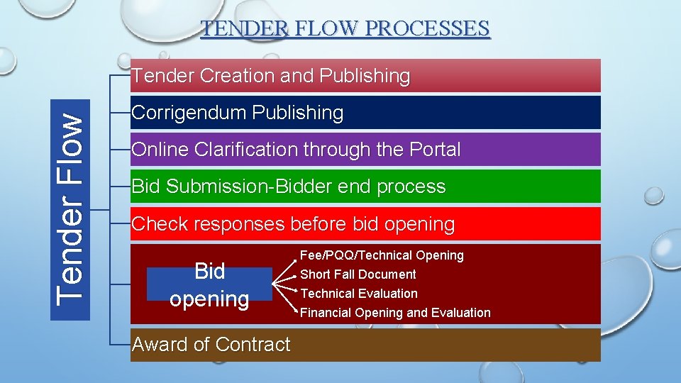 TENDER FLOW PROCESSES Tender Flow Tender Creation and Publishing Corrigendum Publishing Online Clarification through