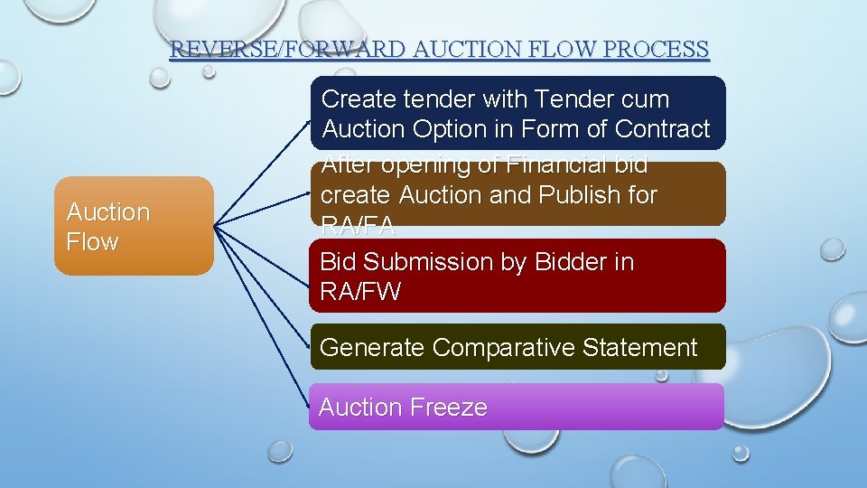 REVERSE/FORWARD AUCTION FLOW PROCESS Auction Flow Create tender with Tender cum Auction Option in