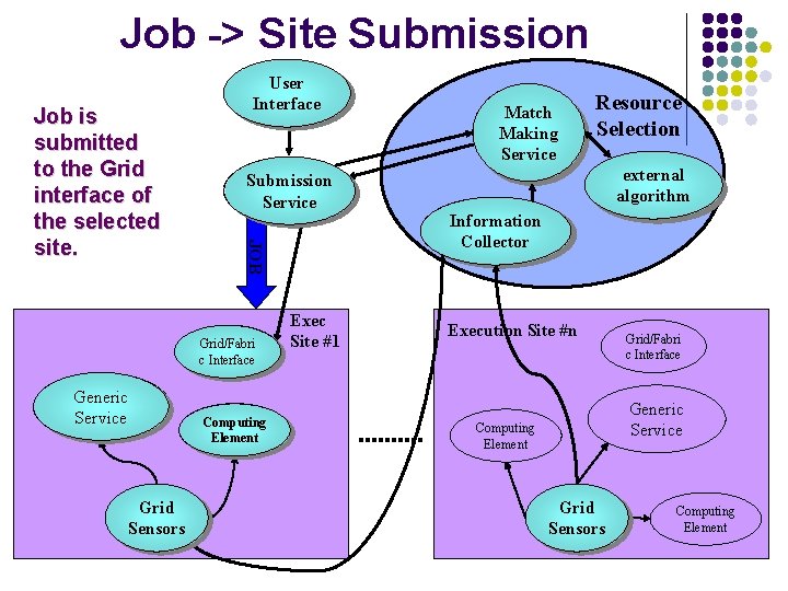 Job -> Site Submission site. Submission Service JOB Resources Compute User submits Job is