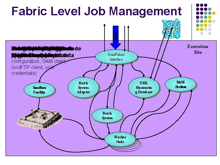 Fabric Level Job Management JOB Stdout, Local Batch Push Framework Grid User Job enters