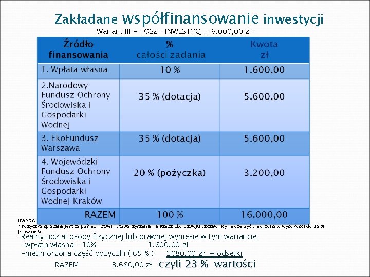 Zakładane współfinansowanie inwestycji Wariant III – KOSZT INWESTYCJI 16. 000, 00 zł UWAGA *
