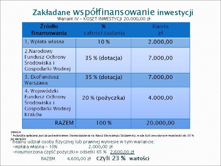 Zakładane współfinansowanie inwestycji Wariant IV – KOSZT INWESTYCJI 20. 000, 00 zł UWAGA *