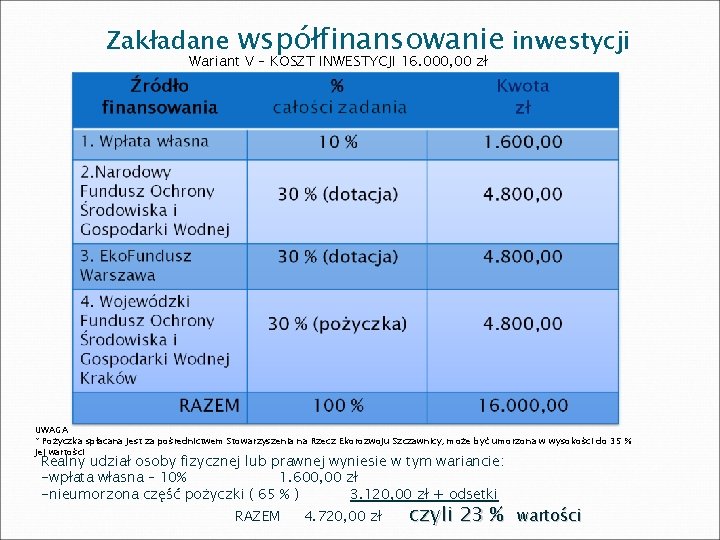 Zakładane współfinansowanie inwestycji Wariant V – KOSZT INWESTYCJI 16. 000, 00 zł UWAGA *