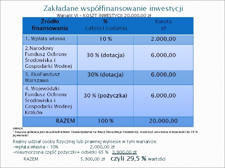 Zakładane współfinansowanie inwestycji Wariant VI – KOSZT INWESTYCJI 20. 000, 00 zł UWAGA *