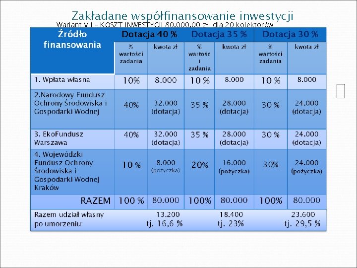 Zakładane współfinansowanie inwestycji Wariant VII – KOSZT INWESTYCJI 80. 000, 00 zł dla 20