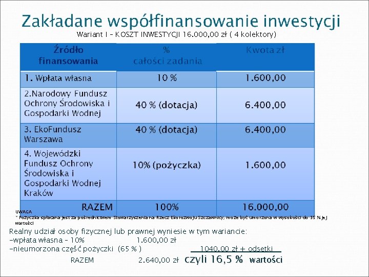 Wariant I – KOSZT INWESTYCJI 16. 000, 00 zł ( 4 kolektory) UWAGA *