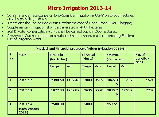 Micro Irrigation 2013 -14 • • • 50 % Financial assistance on Drip/Sprinkler irrigation