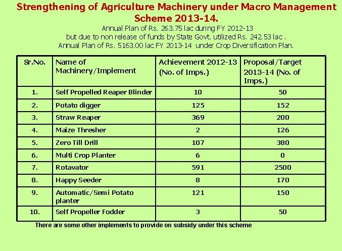 Strengthening of Agriculture Machinery under Macro Management Scheme 2013 -14. Annual Plan of Rs.