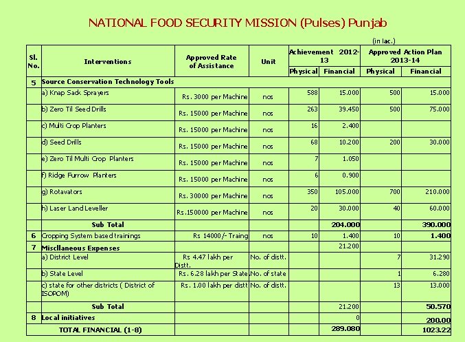 NATIONAL FOOD SECURITY MISSION (Pulses) Punjab (in lac. ) Sl. No. Interventions 5 Source