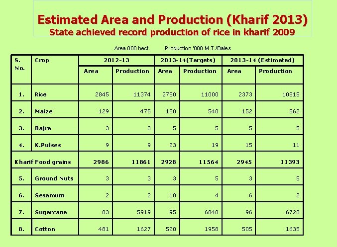 Estimated Area and Production (Kharif 2013) State achieved record production of rice in kharif