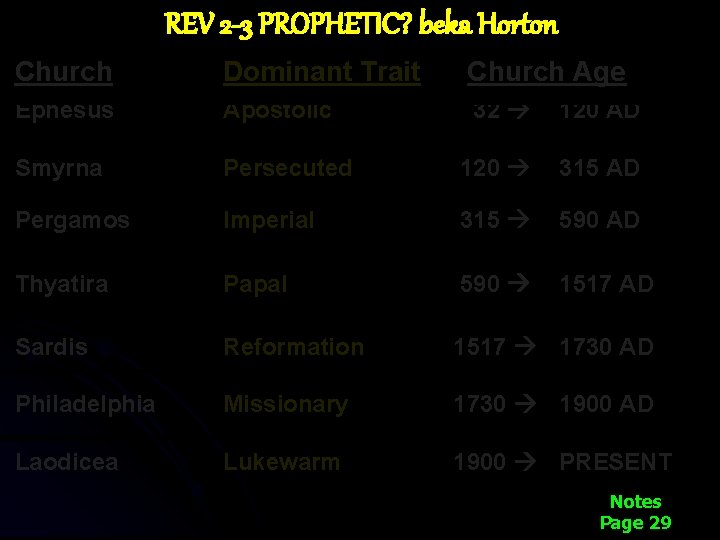 REV 2 -3 PROPHETIC? beka Horton Church Dominant Trait Church Age Ephesus Apostolic 32