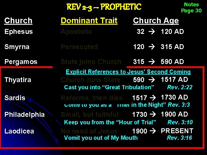 Notes Page 30 REV 2 -3 – PROPHETIC Church Dominant Trait Church Age Ephesus