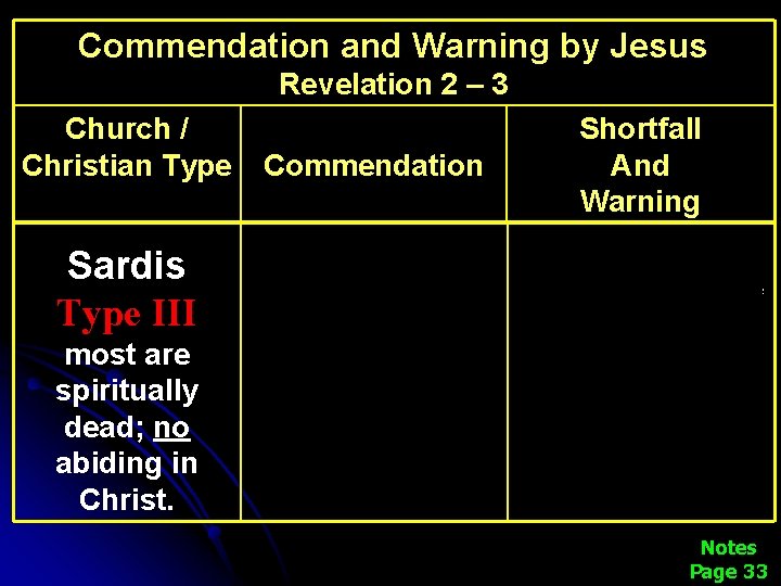 Commendation and Warning by Jesus Revelation 2 – 3 Church / Christian Type Sardis