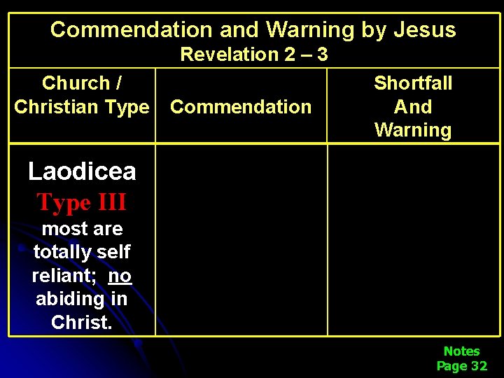 Commendation and Warning by Jesus Revelation 2 – 3 Church / Christian Type Laodicea
