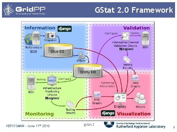 GStat 2. 0 Framework HEPSYSMAN - June 11 th 2010 gstat 2 6 