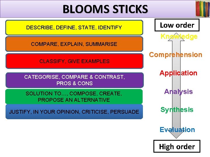 BLOOMS STICKS DESCRIBE, DEFINE, STATE, IDENTIFY Low order Knowledge COMPARE, EXPLAIN, SUMMARISE CLASSIFY, GIVE