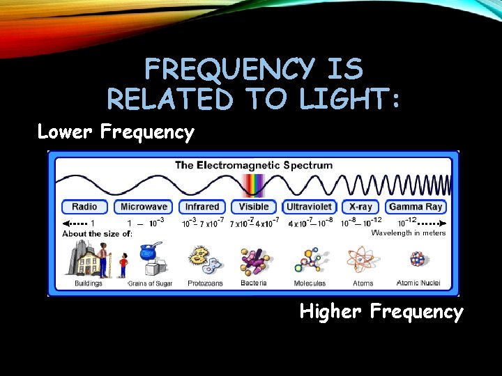 FREQUENCY IS RELATED TO LIGHT: Lower Frequency Higher Frequency 