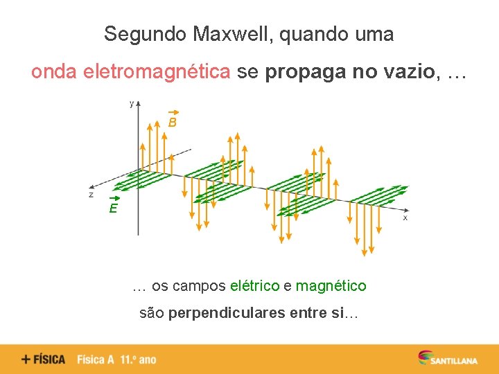 Segundo Maxwell, quando uma onda eletromagnética se propaga no vazio, … B E …