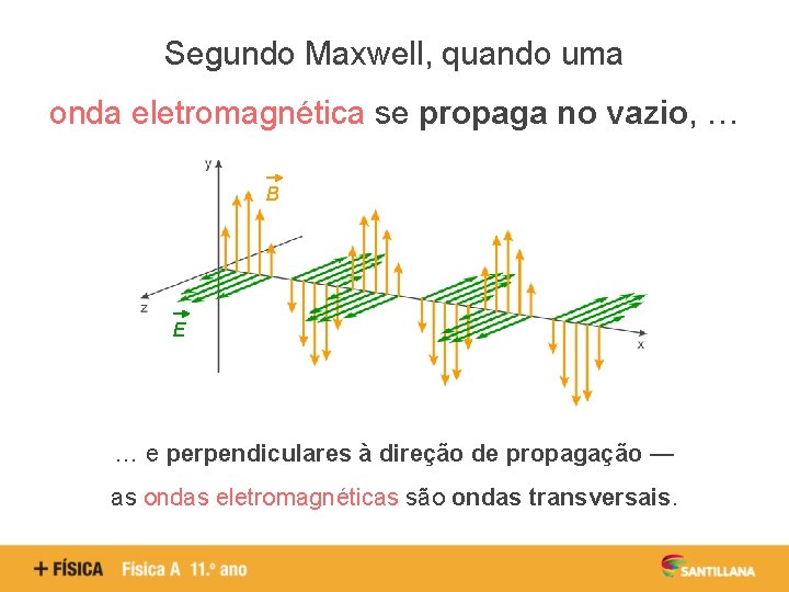 Segundo Maxwell, quando uma onda eletromagnética se propaga no vazio, … B E …