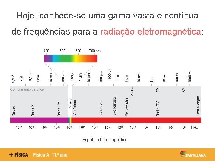Hoje, conhece-se uma gama vasta e contínua de frequências para a radiação eletromagnética: Espetro