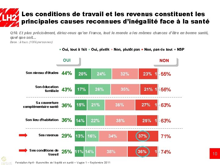 Les conditions de travail et les revenus constituent les principales causes reconnues d’inégalité face