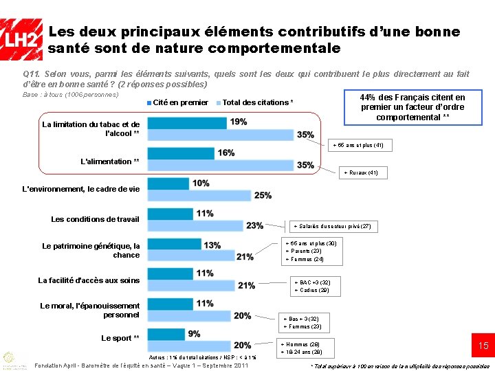 Les deux principaux éléments contributifs d’une bonne santé sont de nature comportementale Q 11.