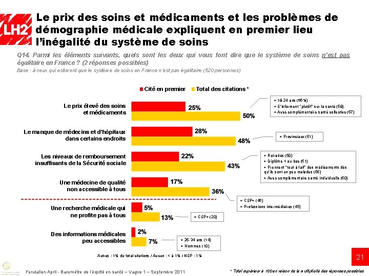 Le prix des soins et médicaments et les problèmes de démographie médicale expliquent en