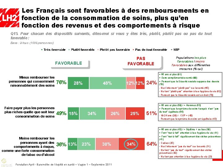 Les Français sont favorables à des remboursements en fonction de la consommation de soins,