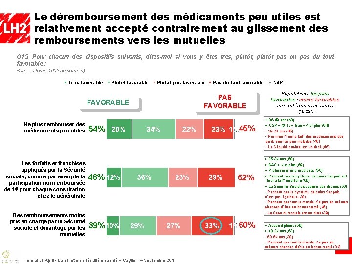 Le déremboursement des médicaments peu utiles est relativement accepté contrairement au glissement des remboursements