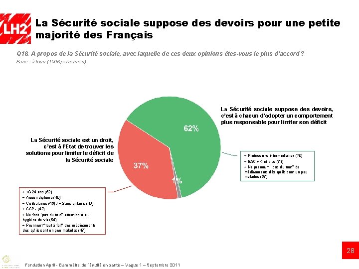 La Sécurité sociale suppose des devoirs pour une petite majorité des Français Q 18.