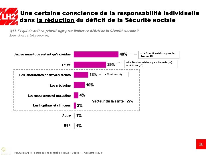 Une certaine conscience de la responsabilité individuelle dans la réduction du déficit de la