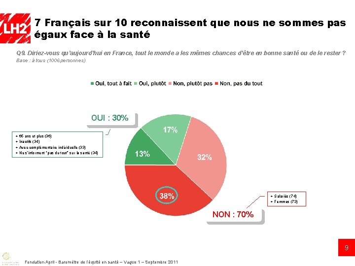 7 Français sur 10 reconnaissent que nous ne sommes pas égaux face à la