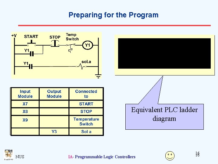 Preparing for the Program Equivalent PLC ladder diagram NUS IA- Programmable Logic Controllers 16