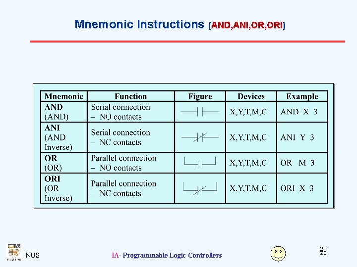 Mnemonic Instructions (AND, ANI, ORI) NUS IA- Programmable Logic Controllers 20 20 