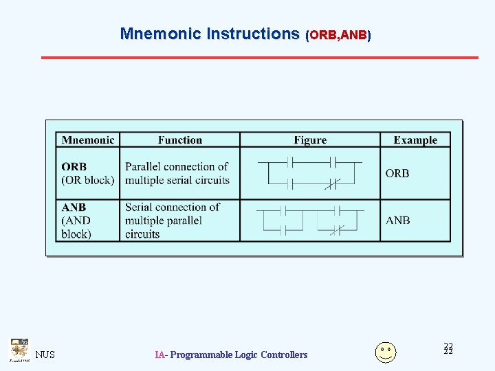 Mnemonic Instructions (ORB, ANB) NUS IA- Programmable Logic Controllers 22 22 