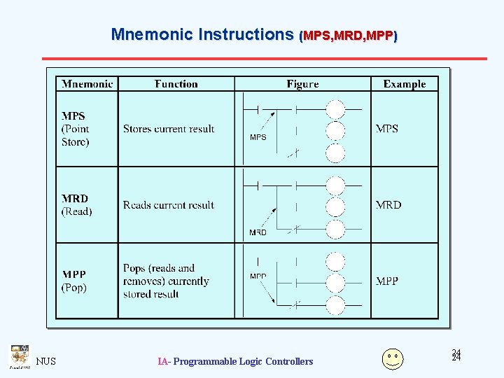 Mnemonic Instructions (MPS, MRD, MPP) NUS IA- Programmable Logic Controllers 24 24 