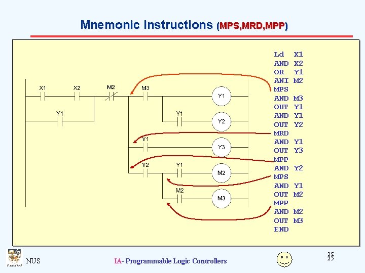 Mnemonic Instructions (MPS, MRD, MPP) Ld AND OR ANI MPS AND OUT MRD AND